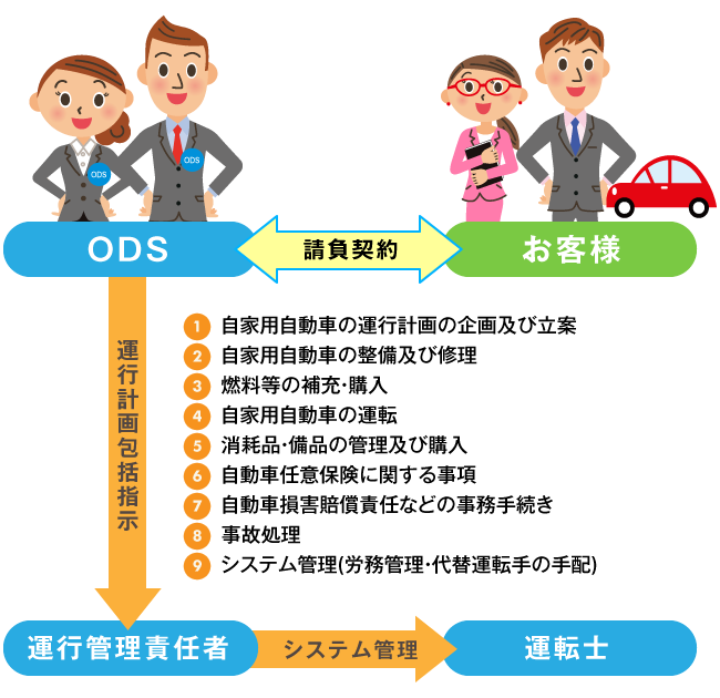 基本契約型フロー